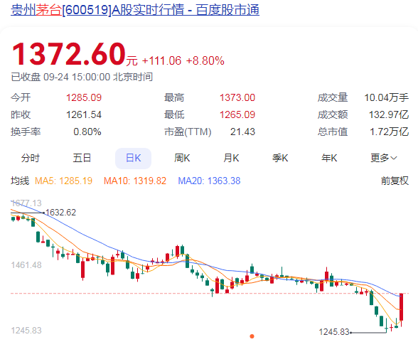茅臺上漲8.80%！白酒板塊拉升(圖1)