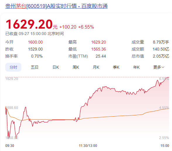 茅臺上漲8.80%！白酒板塊拉升(圖2)
