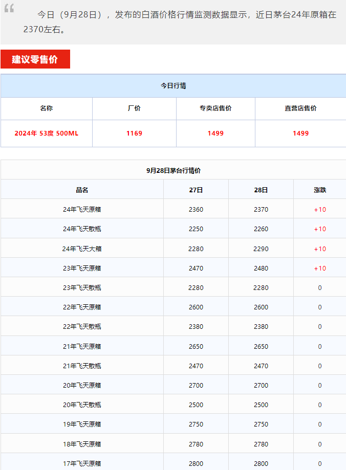 今日茅臺(tái)價(jià)格2024.9.28 飛天上漲！(圖1)