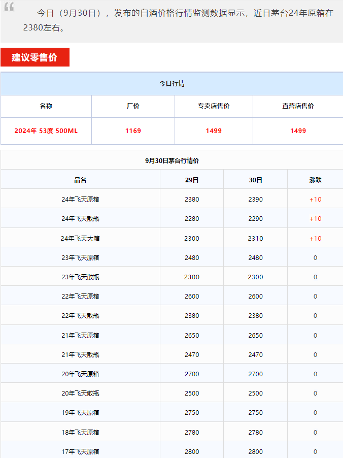 今日茅臺價格2024.9.30 飛天茅臺持續(xù)上漲！(圖1)
