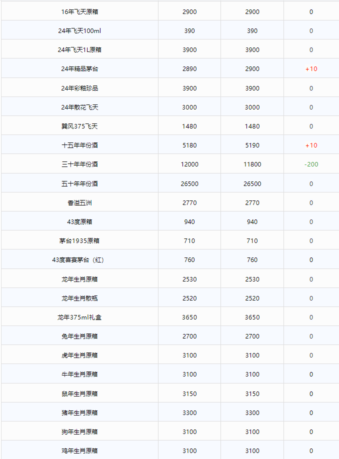 今日茅臺價格2024.9.30 飛天茅臺持續(xù)上漲！(圖2)