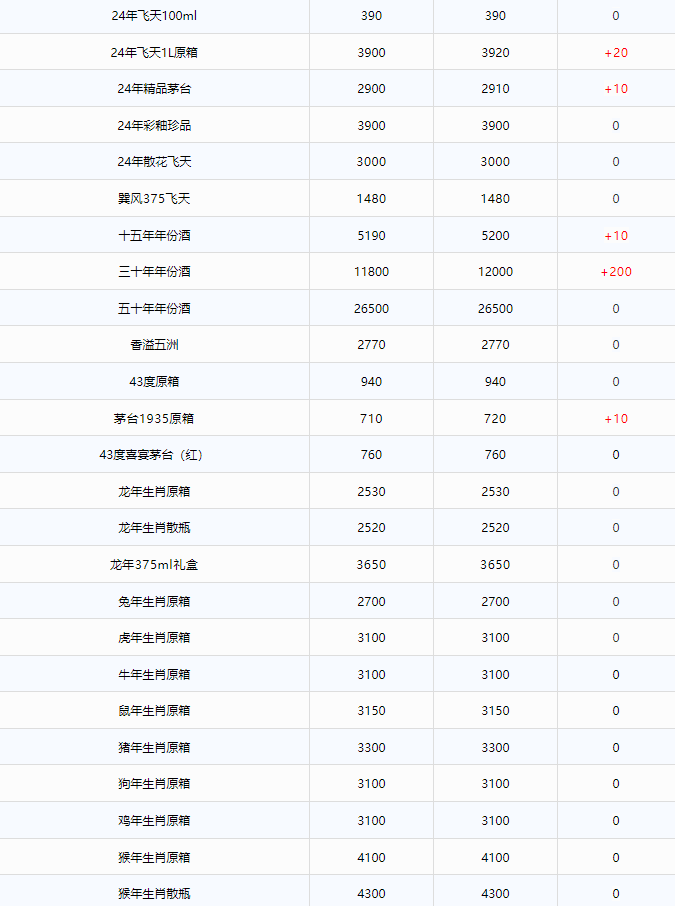今日茅臺(tái)價(jià)格2024.10.1 飛天茅臺(tái)持續(xù)上漲！(圖3)