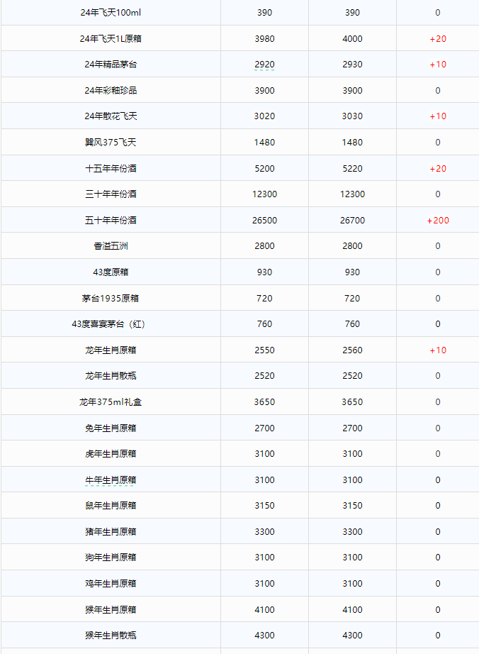 今日茅臺(tái)價(jià)格2024.10.8 飛天茅臺(tái)全線上漲！(圖2)
