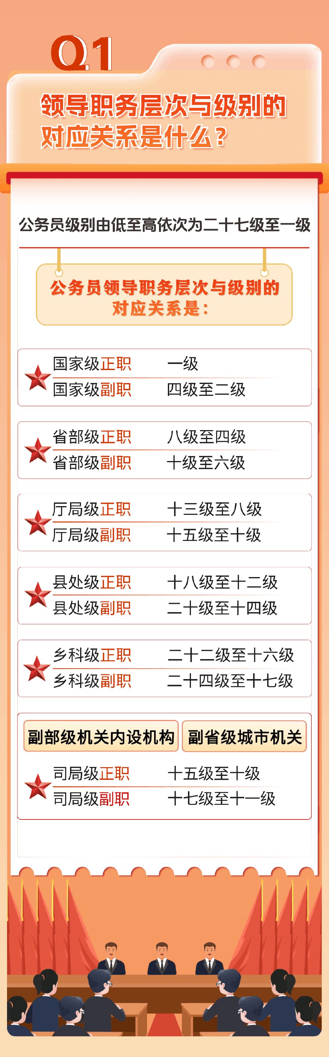 公務(wù)員職務(wù)、職級(jí)與級(jí)別的關(guān)系(圖2)