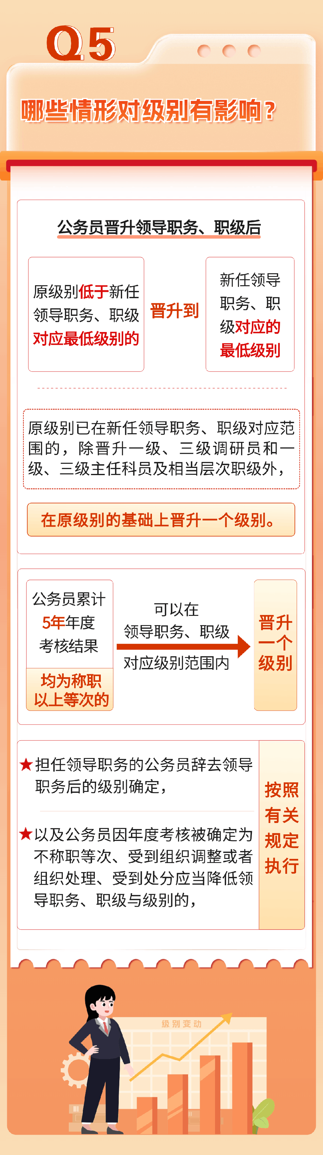 公務(wù)員職務(wù)、職級(jí)與級(jí)別的關(guān)系(圖6)