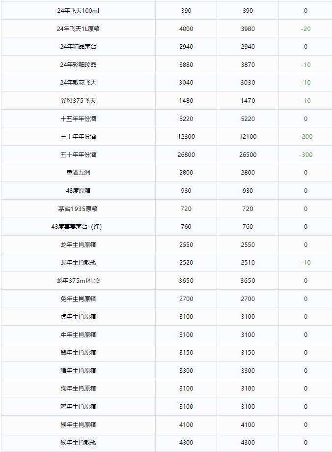 今日茅臺(tái)價(jià)格2024.10.9 飛天茅臺(tái)全線下跌！(圖2)