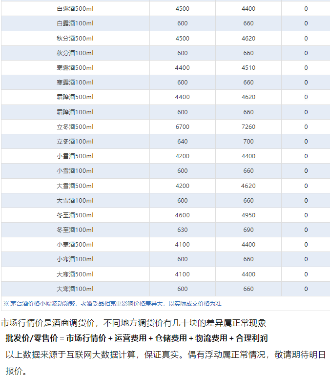 今日茅臺價(jià)格2024.10.10 飛天茅臺全線下跌！(圖5)