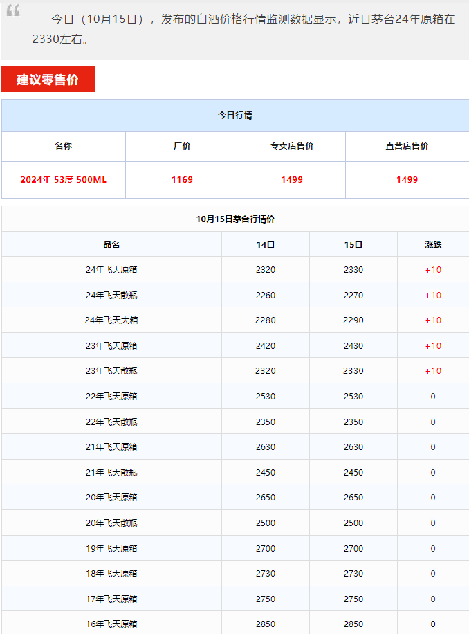 今日茅臺(tái)價(jià)格2024.10.15 全線上漲！(圖1)