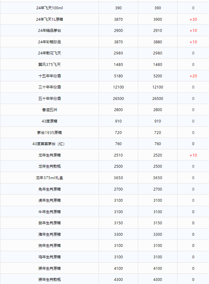 今日茅臺(tái)價(jià)格2024.10.15 全線上漲！(圖2)