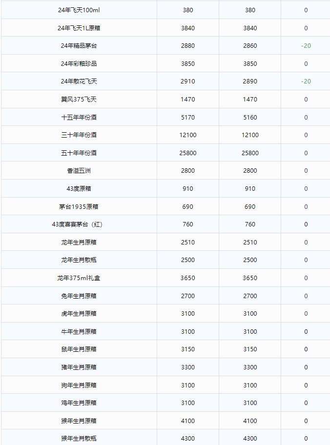 今日茅臺(tái)價(jià)格2024.10.24 全線下跌！(圖2)