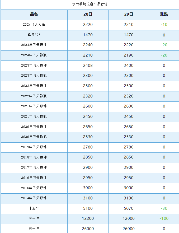 飛天茅臺“價崩”！已跌至近2000元！今日茅臺價格2024.10.29(圖3)