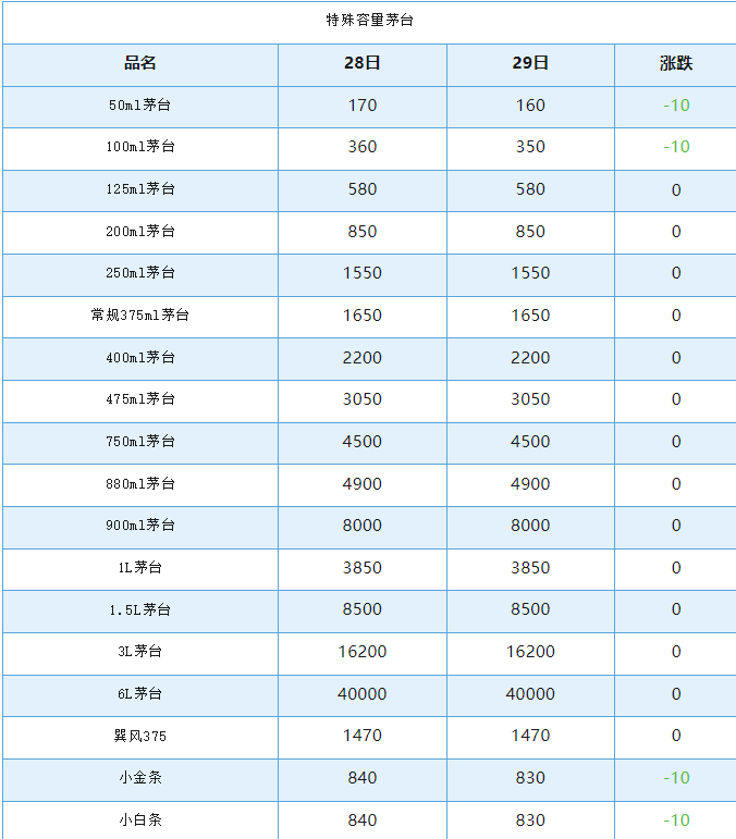 飛天茅臺“價崩”！已跌至近2000元！今日茅臺價格2024.10.29(圖7)