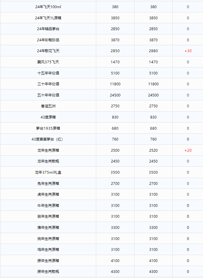 今日茅臺(tái)價(jià)格2024.11.4 飛天上漲！(圖2)