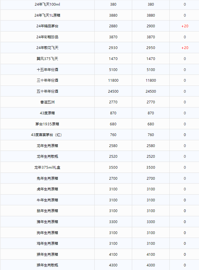 今日茅臺(tái)價(jià)格2024.11.7 飛天大跌！(圖2)