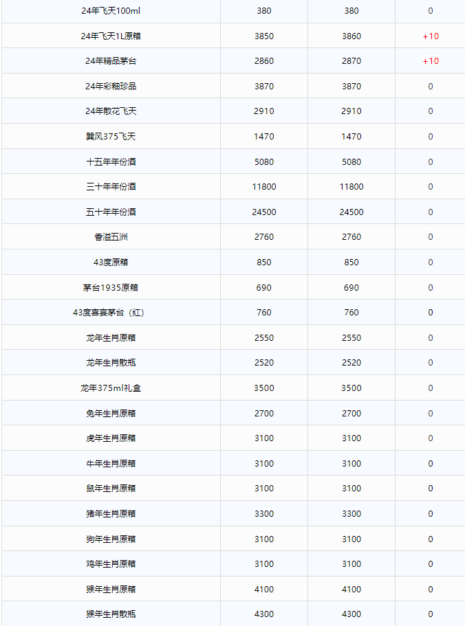 今日茅臺(tái)價(jià)格2024.11.11 飛天上漲！(圖2)