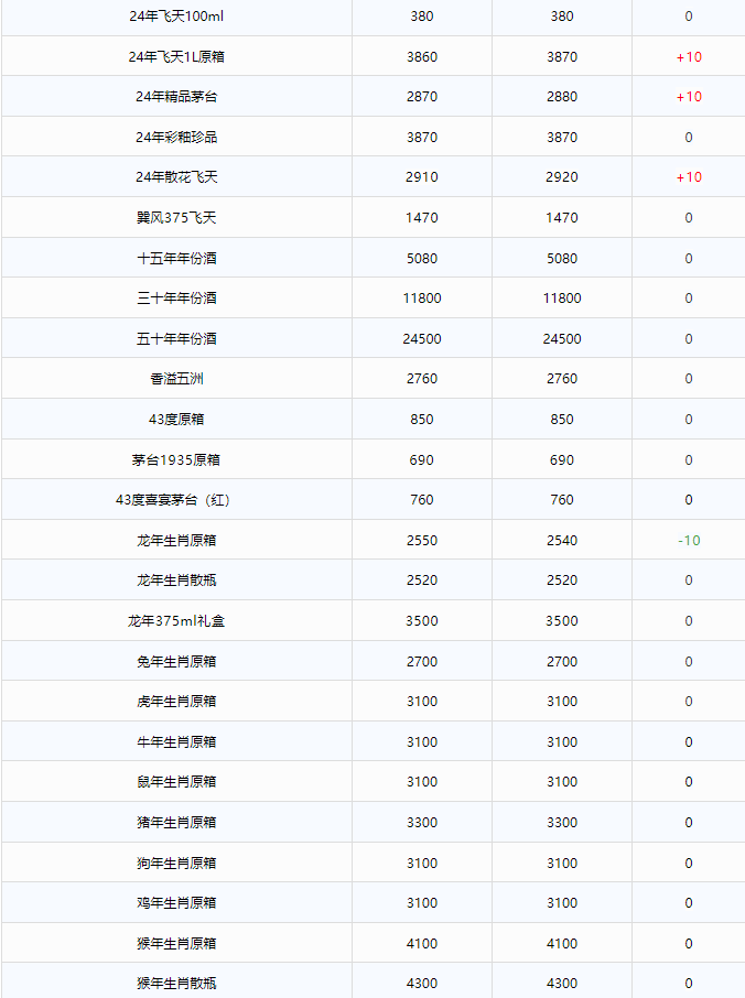 今日茅臺價格2024.11.12 飛天大漲！(圖2)