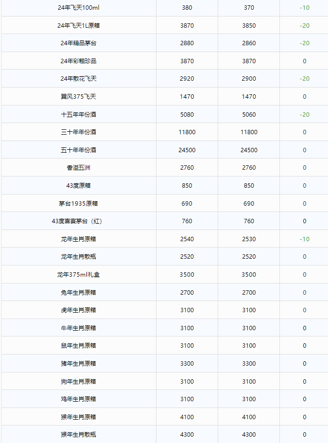 今日茅臺(tái)價(jià)格2024.11.13 飛天大跌！(圖2)