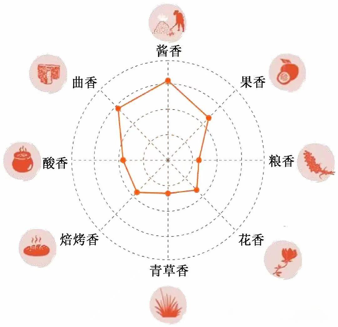 如何聞香識(shí)酒？什么是白酒的頭香、尾香、噴香？(圖3)