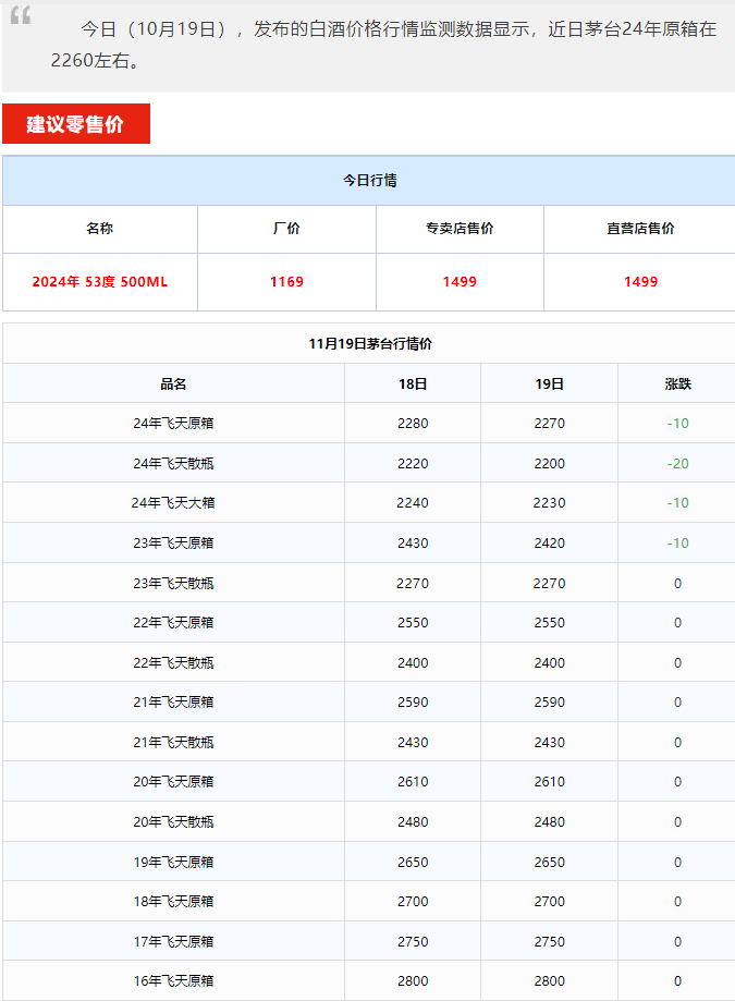 今日茅臺(tái)價(jià)格2024.11.19 全線大跌！(圖1)