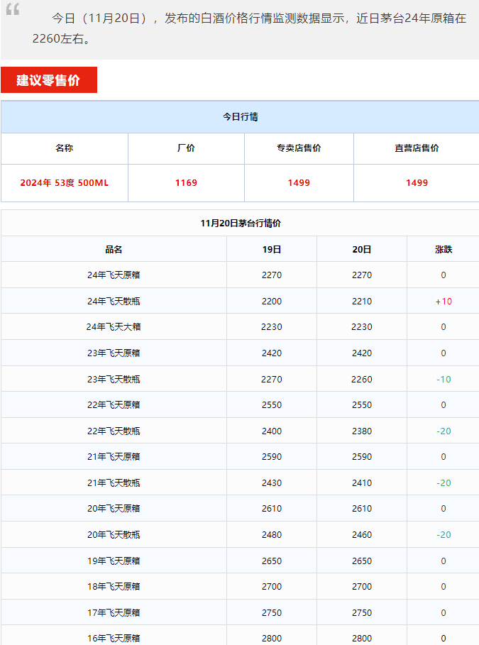 今日茅臺(tái)價(jià)格2024.11.20 飛天大跌(圖1) 今日茅臺(tái)價(jià)格2024.11.20 飛天大跌(圖1)