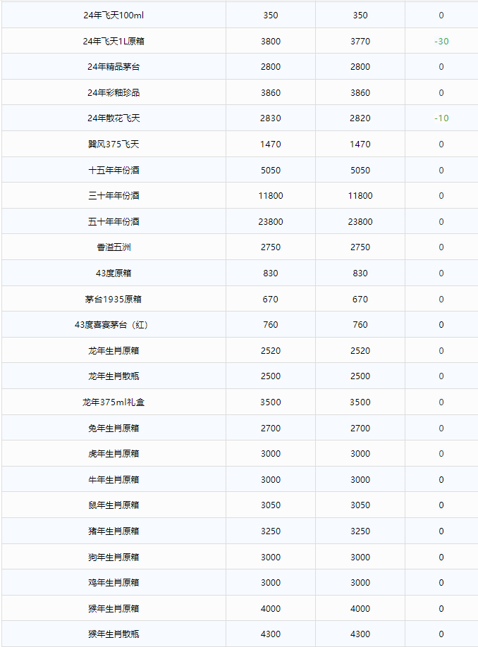 今日茅臺(tái)價(jià)格2024.11.20 飛天大跌(圖2) 今日茅臺(tái)價(jià)格2024.11.20 飛天大跌(圖2)