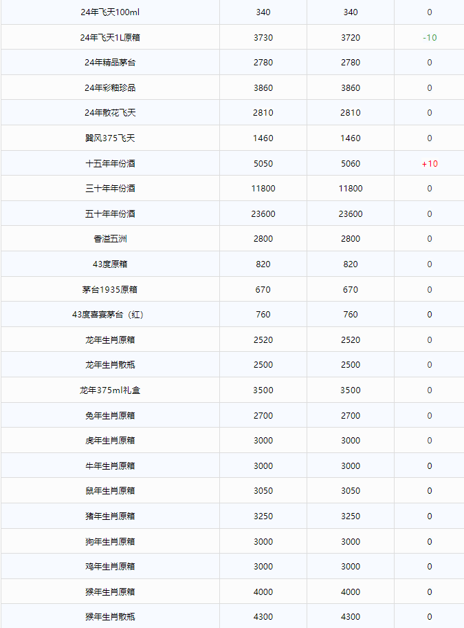 今日茅臺(tái)價(jià)格2024.11.25 飛天下跌！(圖2)