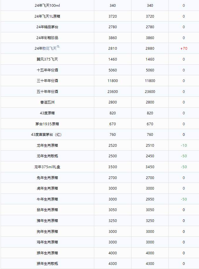 今日茅臺(tái)價(jià)格2024.11.26 散花飛天大漲！(圖2)