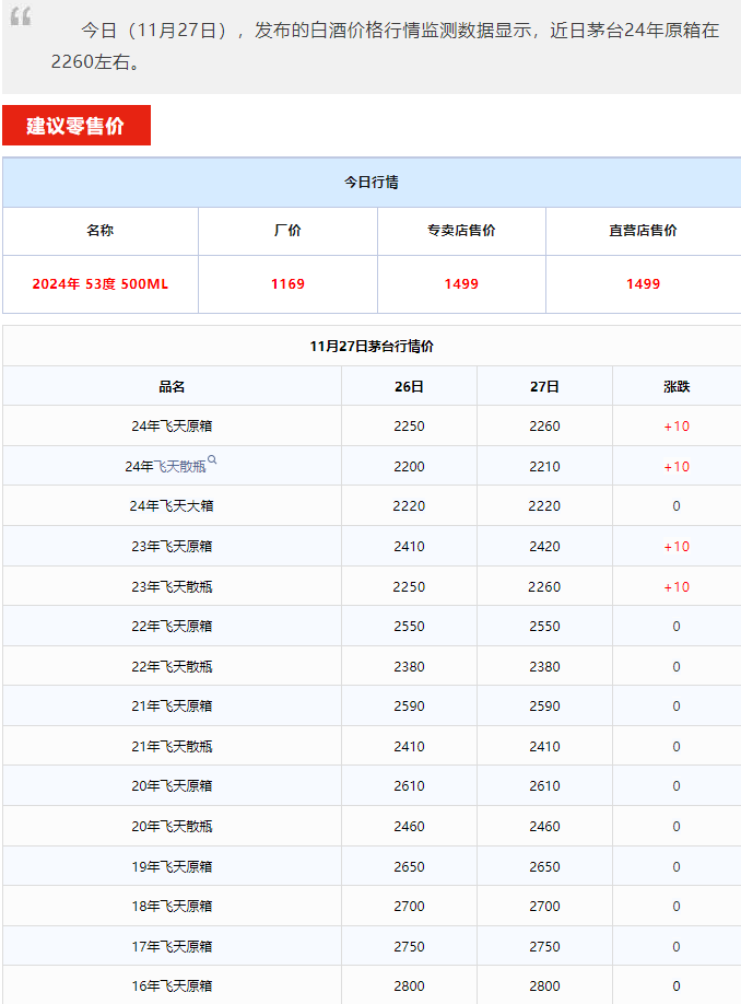 今日茅臺(tái)價(jià)格2024.11.27 散花飛天大漲！(圖1)