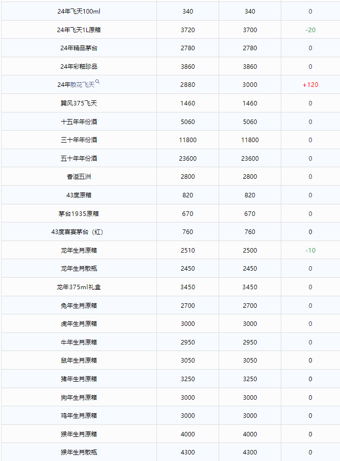 今日茅臺(tái)價(jià)格2024.11.27 散花飛天大漲！(圖2)