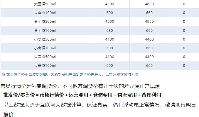 今日茅臺(tái)價(jià)格2024.11.27 散花飛天大漲！(圖5)