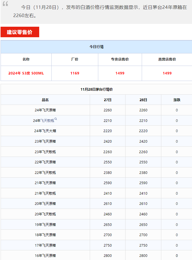 今日茅臺(tái)價(jià)格2024.11.28 總體價(jià)格穩(wěn)定 年份酒下跌(圖1)