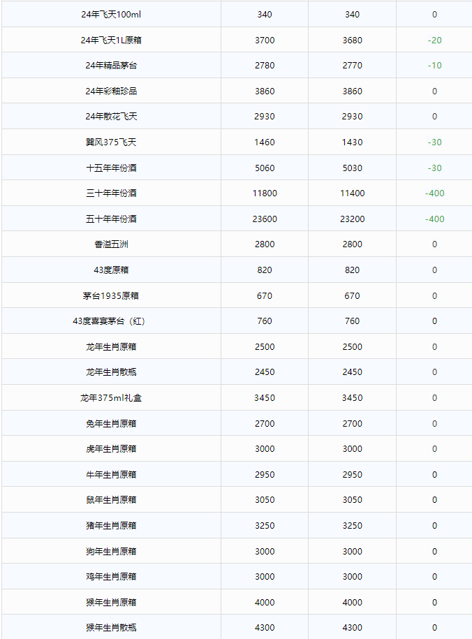 今日茅臺(tái)價(jià)格2024.11.28 總體價(jià)格穩(wěn)定 年份酒下跌(圖2)