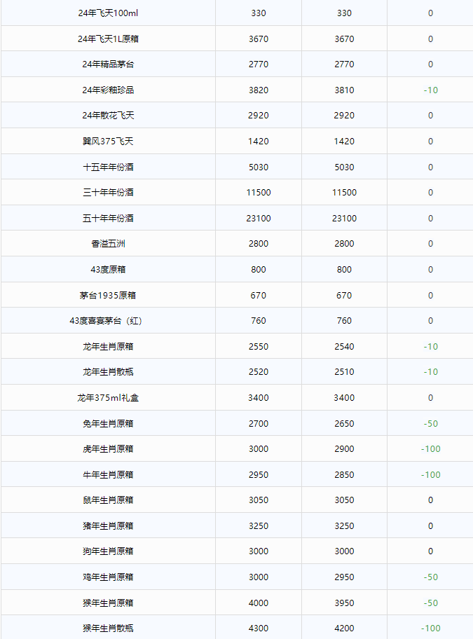 今日茅臺(tái)價(jià)格2024.12.9 生肖暴跌(圖3)