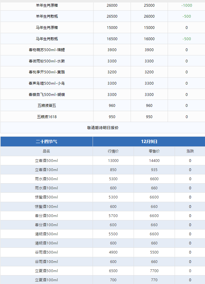 今日茅臺(tái)價(jià)格2024.12.9 生肖暴跌(圖4)
