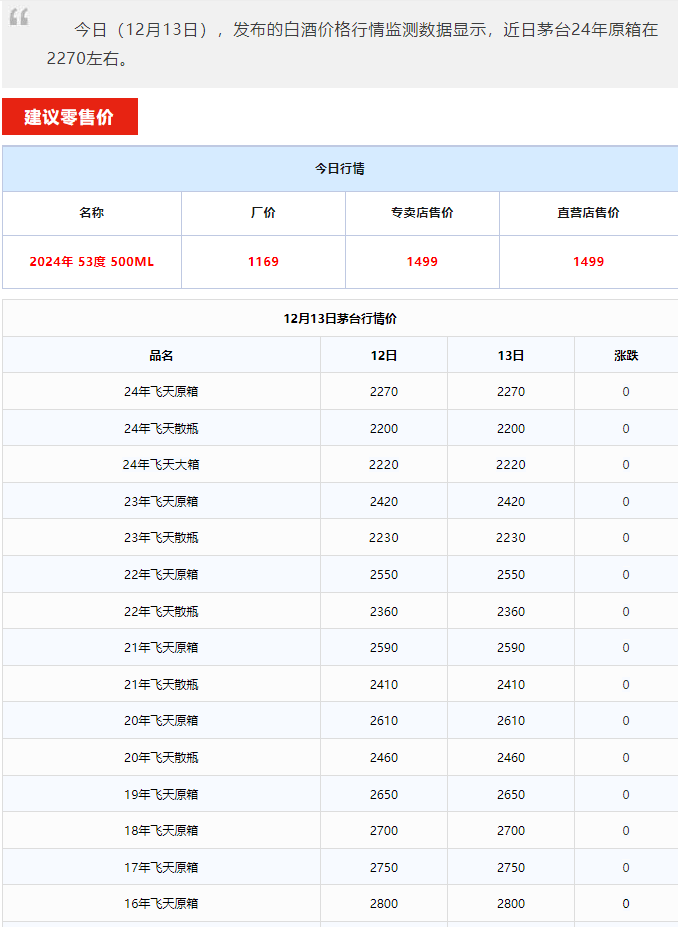 今日茅臺價格2024.12.13 茅臺1935上漲(圖1)