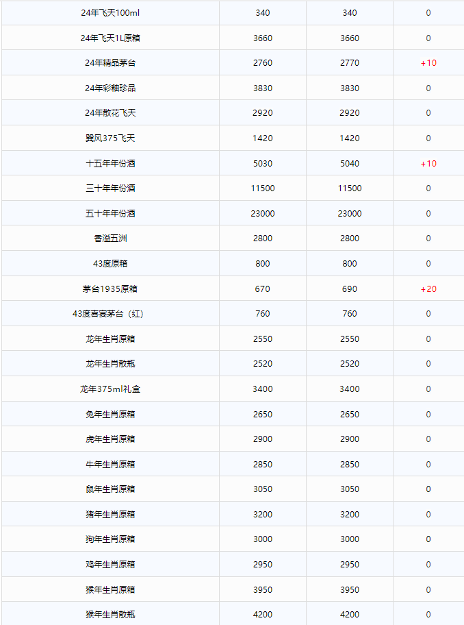 今日茅臺價格2024.12.13 茅臺1935上漲(圖2)