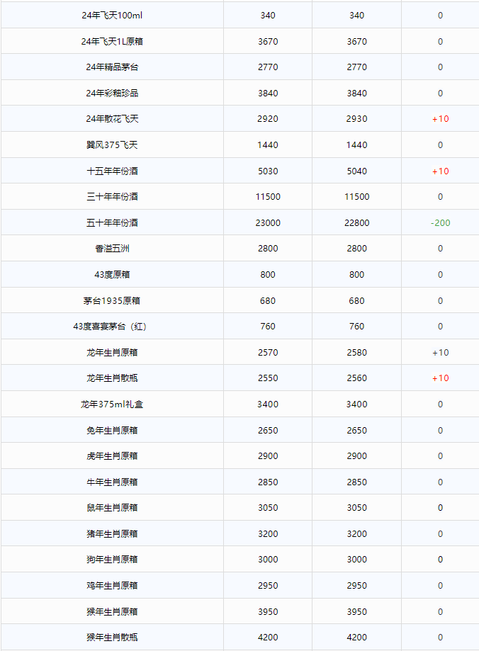 今日茅臺(tái)價(jià)格2024.12.17 龍年生肖上漲！(圖2)
