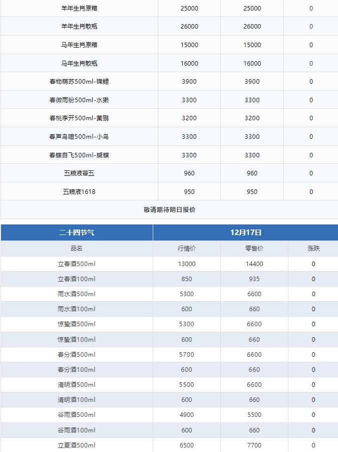 今日茅臺(tái)價(jià)格2024.12.17 龍年生肖上漲！(圖3)