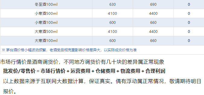 今日茅臺(tái)價(jià)格2024.12.17 龍年生肖上漲！(圖5)