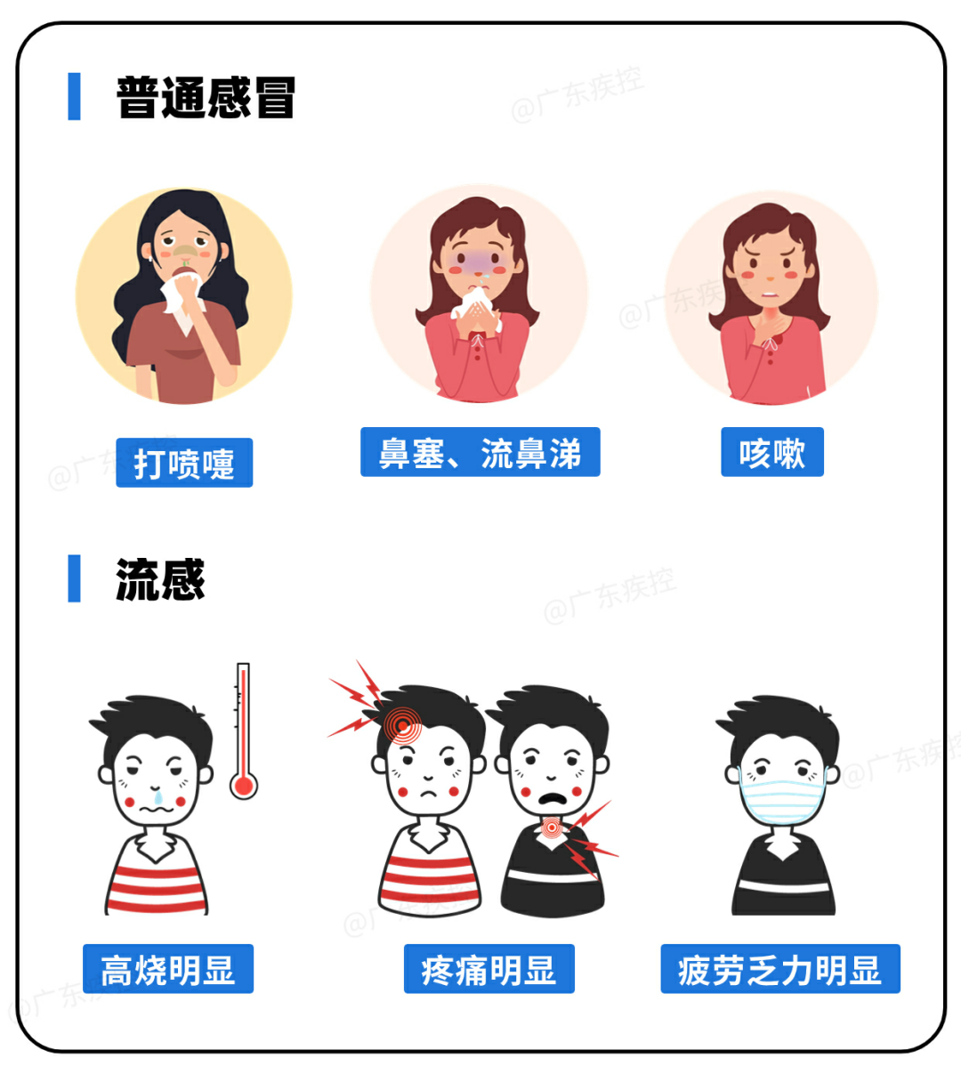 嗓子干痛，咳嗽、還有……流感高發(fā)，有這些癥狀盡快就醫(yī)(圖2)