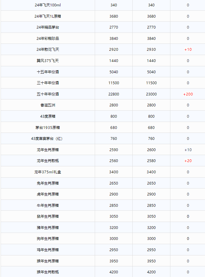今日茅臺價格2024.12.19 飛天暴漲！(圖2)
