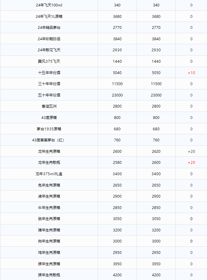今日茅臺(tái)價(jià)格2024.12.20 龍年上漲！(圖2)