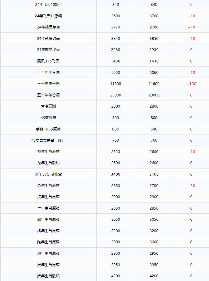 今日茅臺價格2024.12.22 全線上漲！(圖2)