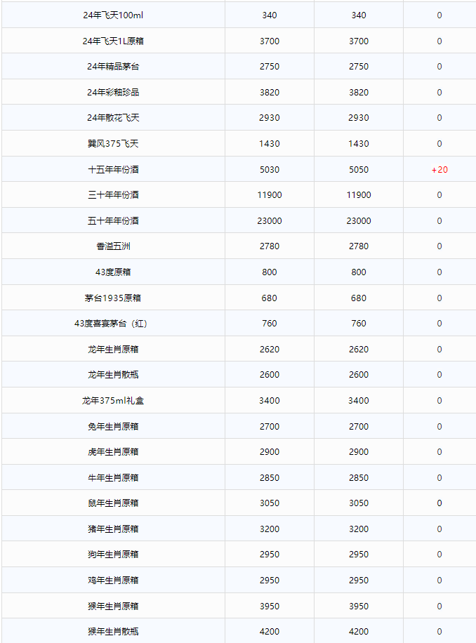 貴州茅臺突發(fā)公告！今日茅臺價格2024.12.29 飛天上漲！(圖5)