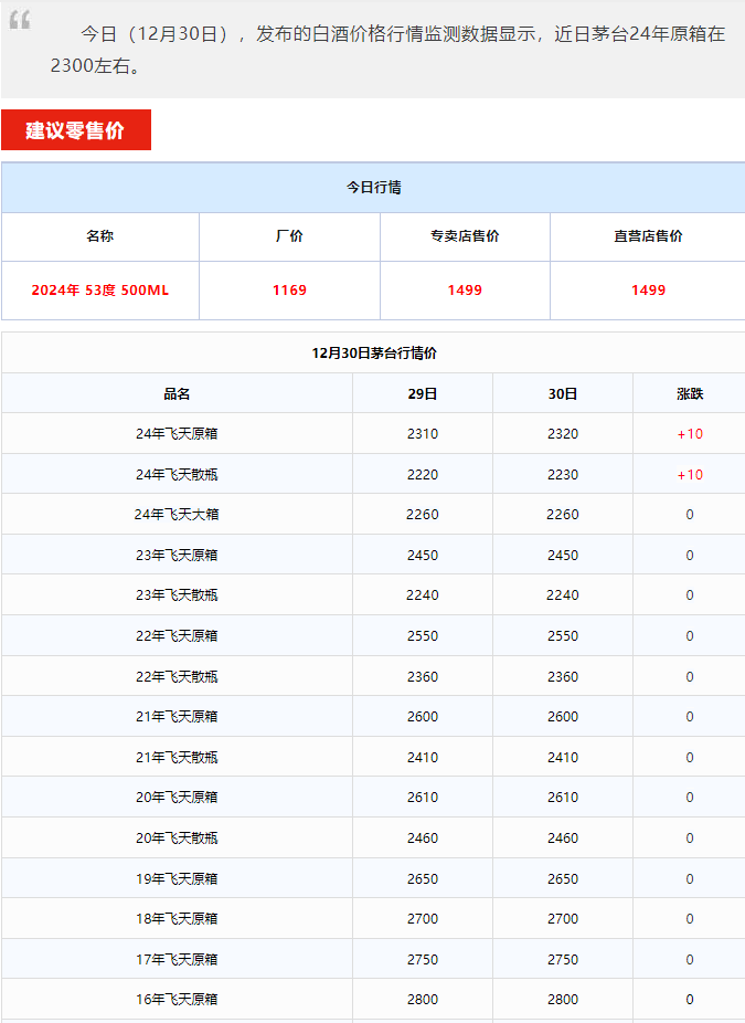今日茅臺(tái)價(jià)格2024.12.30 飛天持續(xù)上漲！(圖1)