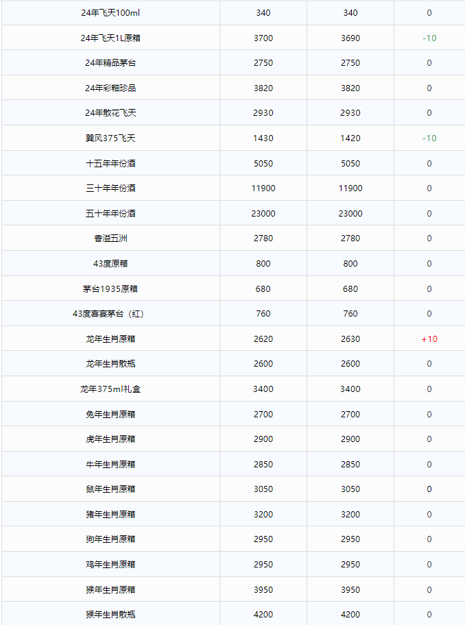 今日茅臺(tái)價(jià)格2024.12.30 飛天持續(xù)上漲！(圖2)