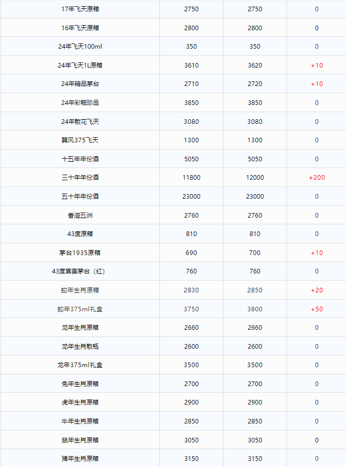 全線上漲！茅臺酒1月23日行情價(圖2)