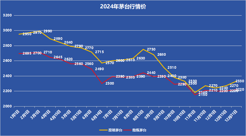 2025年，茅臺(tái)價(jià)格會(huì)漲嗎？蛇年暴跌！茅臺(tái)酒1月25日行情價(jià)(圖1)