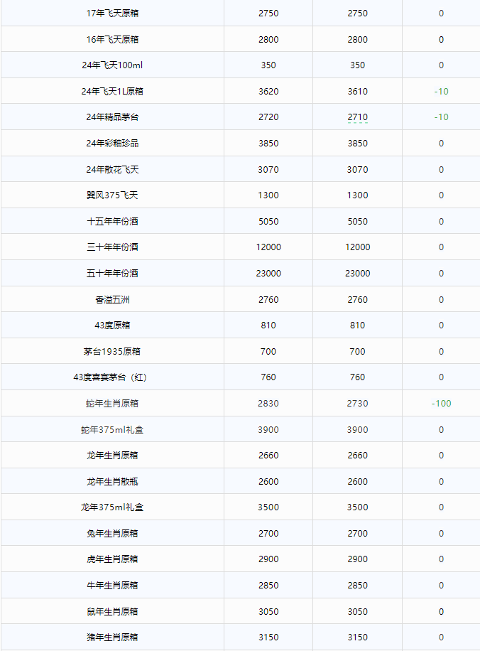 2025年，茅臺(tái)價(jià)格會(huì)漲嗎？蛇年暴跌！茅臺(tái)酒1月25日行情價(jià)(圖4)