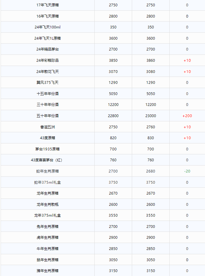 全線上漲！茅臺酒2月7日行情價(圖2)